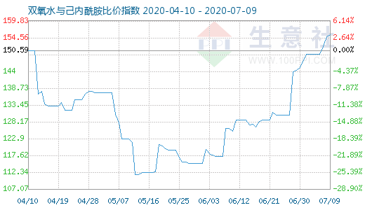 7月9日双氧水与己内酰胺比价指数图