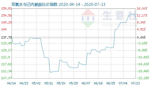 7月13日双氧水与己内酰胺比价指数图