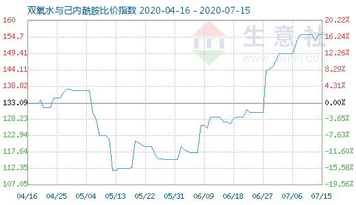 7月15日双氧水与己内酰胺比价指数图