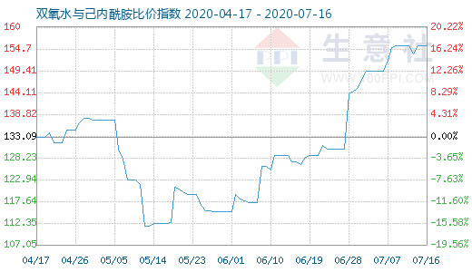 7月16日双氧水与己内酰胺比价指数图