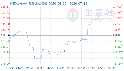 7月19日双氧水与己内酰胺比价指数图