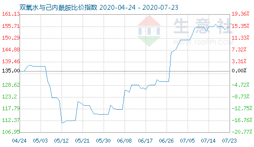 7月23日双氧水与己内酰胺比价指数图