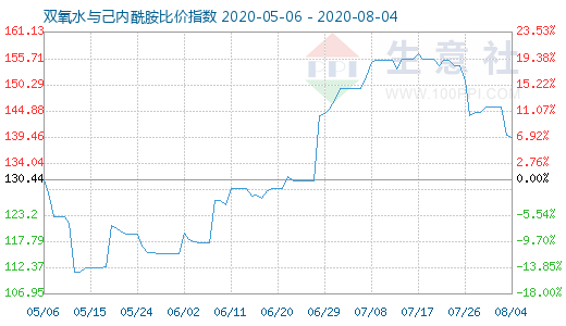 8月4日双氧水与己内酰胺比价指数图