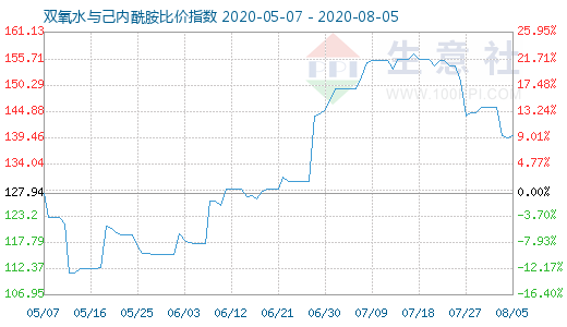 8月5日双氧水与己内酰胺比价指数图