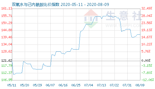 8月9日双氧水与己内酰胺比价指数图