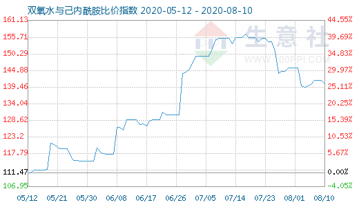 8月10日双氧水与己内酰胺比价指数图