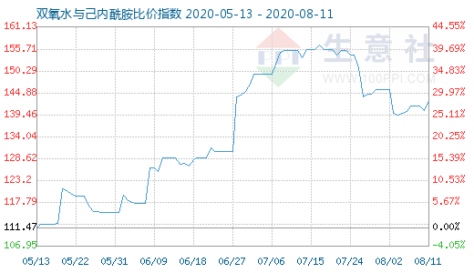 8月11日双氧水与己内酰胺比价指数图