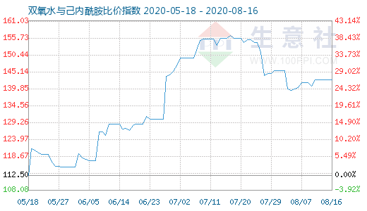 8月16日双氧水与己内酰胺比价指数图