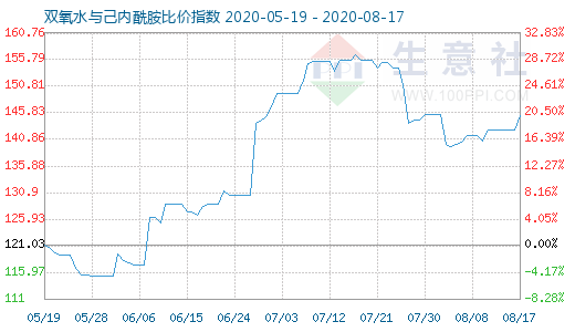 8月17日双氧水与己内酰胺比价指数图