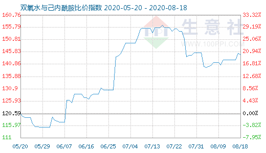 8月18日双氧水与己内酰胺比价指数图