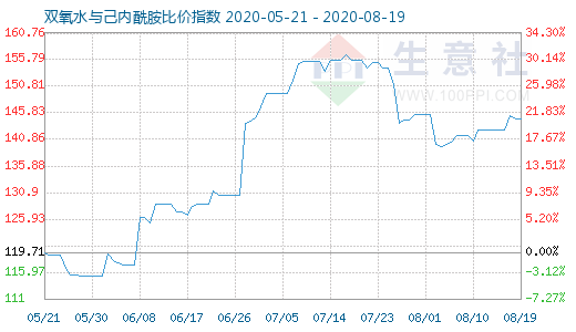 8月19日双氧水与己内酰胺比价指数图