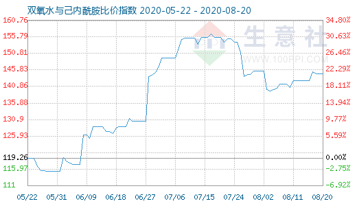 8月20日双氧水与己内酰胺比价指数图