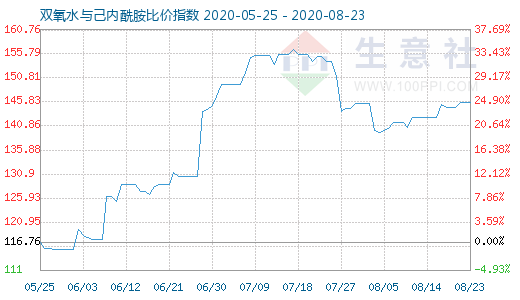 8月23日双氧水与己内酰胺比价指数图