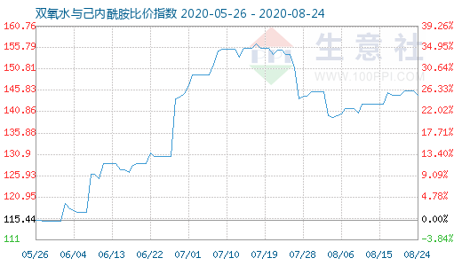 8月24日双氧水与己内酰胺比价指数图