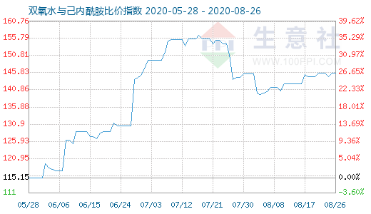 8月26日双氧水与己内酰胺比价指数图