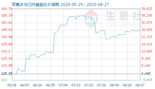 8月27日双氧水与己内酰胺比价指数图