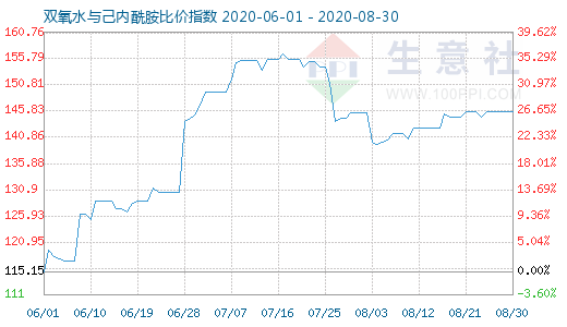 8月30日双氧水与己内酰胺比价指数图