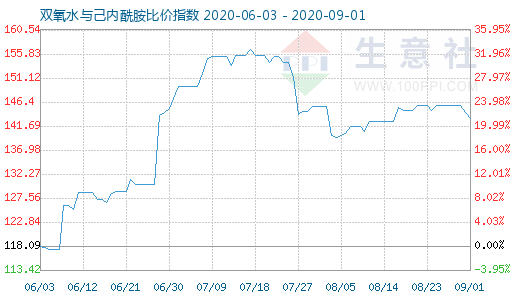 9月1日双氧水与己内酰胺比价指数图