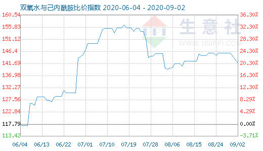 9月2日双氧水与己内酰胺比价指数图