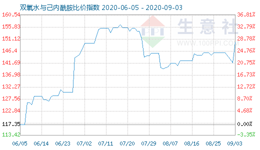 9月3日双氧水与己内酰胺比价指数图