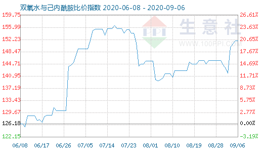 9月6日双氧水与己内酰胺比价指数图