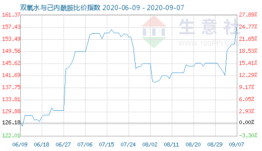 9月7日双氧水与己内酰胺比价指数图