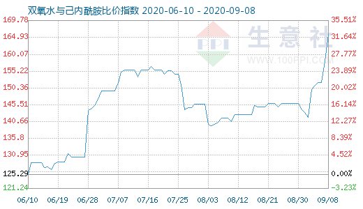 9月8日双氧水与己内酰胺比价指数图