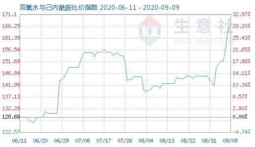 9月9日双氧水与己内酰胺比价指数图