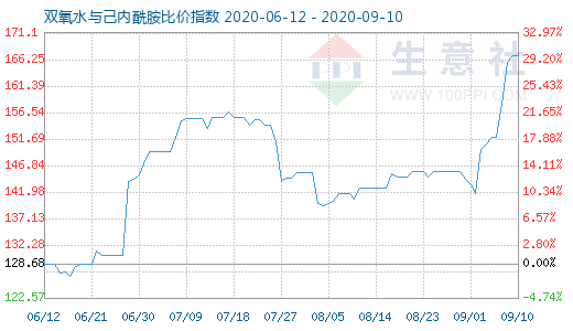 9月10日双氧水与己内酰胺比价指数图