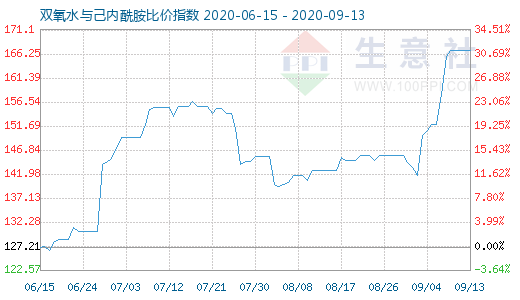 9月13日双氧水与己内酰胺比价指数图