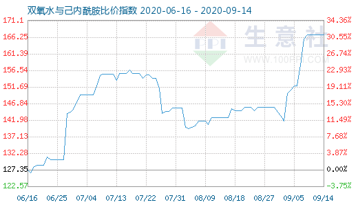 9月14日双氧水与己内酰胺比价指数图