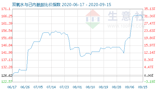 9月15日双氧水与己内酰胺比价指数图