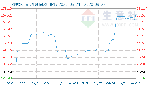 9月22日双氧水与己内酰胺比价指数图