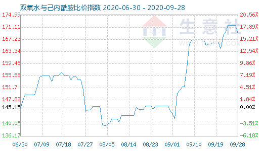 9月28日双氧水与己内酰胺比价指数图