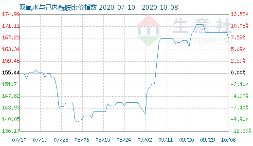 10月8日双氧水与己内酰胺比价指数图