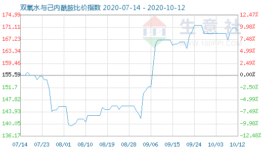 10月12日双氧水与己内酰胺比价指数图