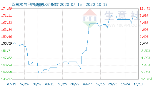 10月13日双氧水与己内酰胺比价指数图