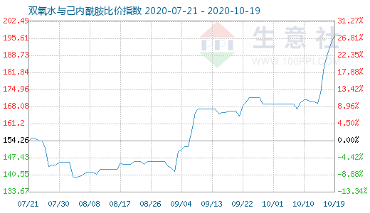 10月19日双氧水与己内酰胺比价指数图