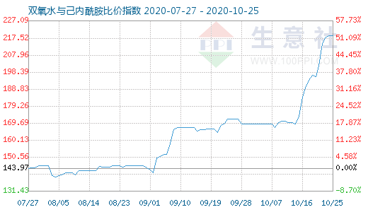 10月25日双氧水与己内酰胺比价指数图