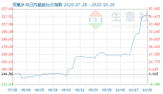 10月26日双氧水与己内酰胺比价指数图