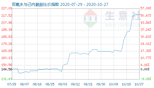 10月27日双氧水与己内酰胺比价指数图