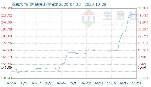 10月28日双氧水与己内酰胺比价指数图