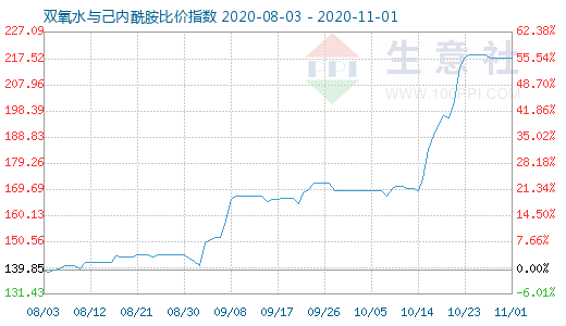 11月1日双氧水与己内酰胺比价指数图