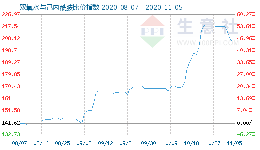 11月5日双氧水与己内酰胺比价指数图