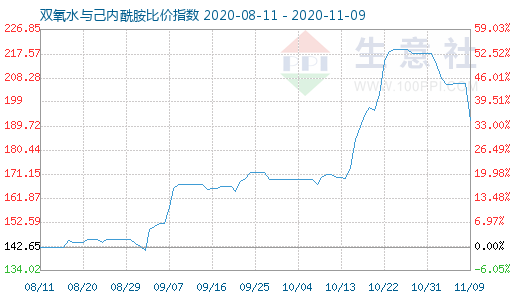 11月9日双氧水与己内酰胺比价指数图