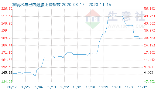 11月15日双氧水与己内酰胺比价指数图