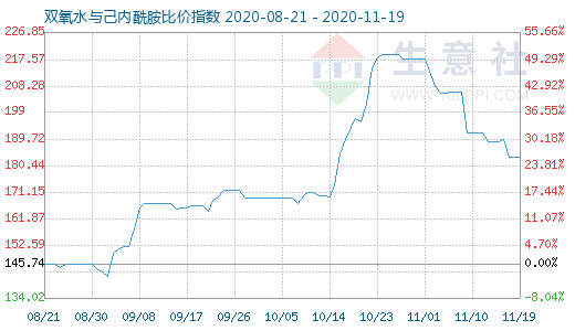 11月19日双氧水与己内酰胺比价指数图