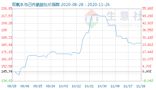 11月26日双氧水与己内酰胺比价指数图