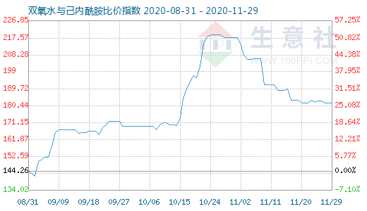 11月29日双氧水与己内酰胺比价指数图