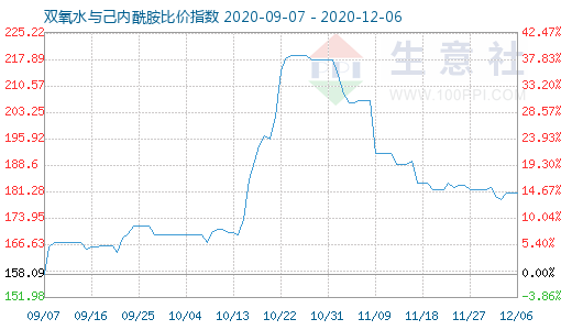 12月6日双氧水与己内酰胺比价指数图